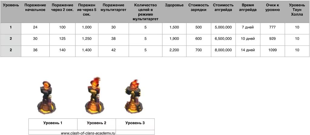 До какого уровня можно прокачать фонтан. Clash of clans максимальный уровень. До какого уровня можно прокачать фонтан. До какого уровня можно прокачать фонтан. Клэш оф кланс максимальный уровень ратуши.