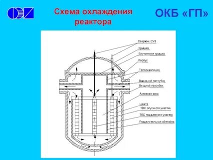Охлаждение реактора