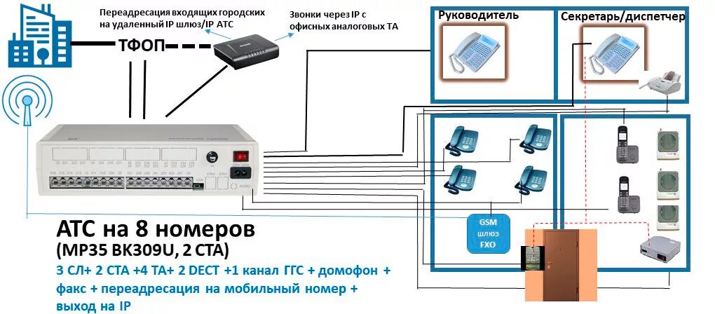 Переадресация атс