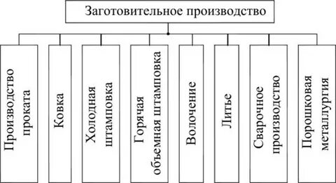 Виды заготовок для производства
