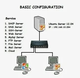 Dns configuration