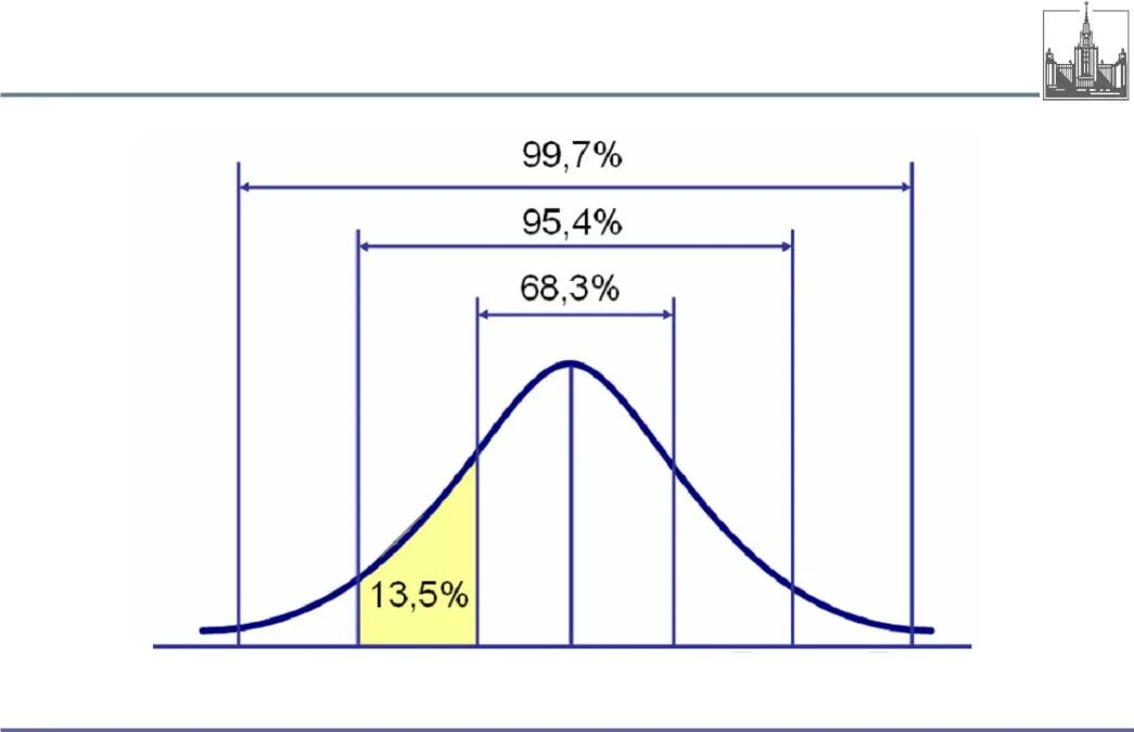 Правило трех сигм. Правило трех сигм для нормального распределения. Метод трех сигм используют для. Формула трех сигм в статистике. Е сигм