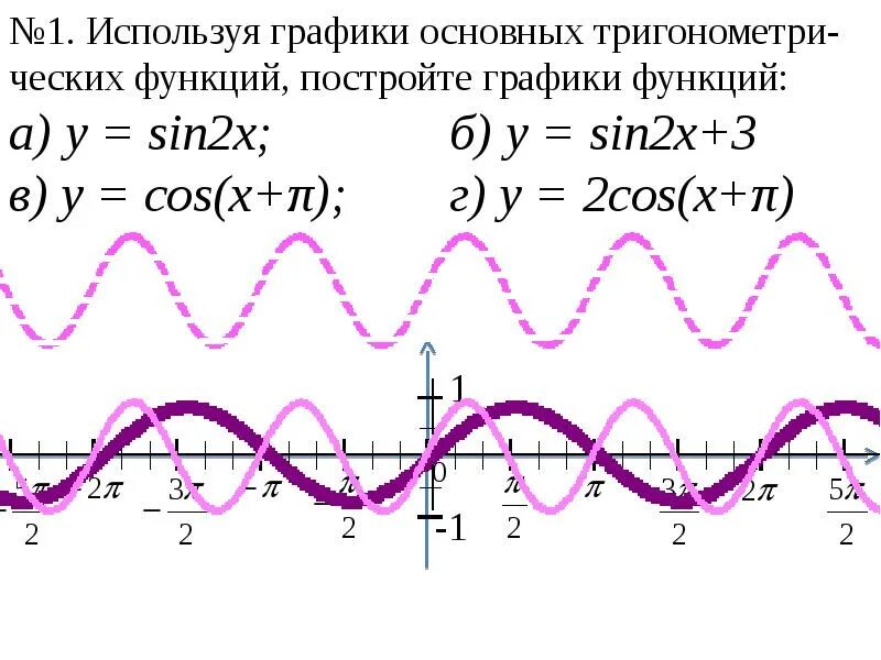 Графики тригонометрических функций sin 2x. Функция x^2+sinx. Графики тригонометрических функций y=sin2x. Функция y=sin2x. Y 2sin x 3