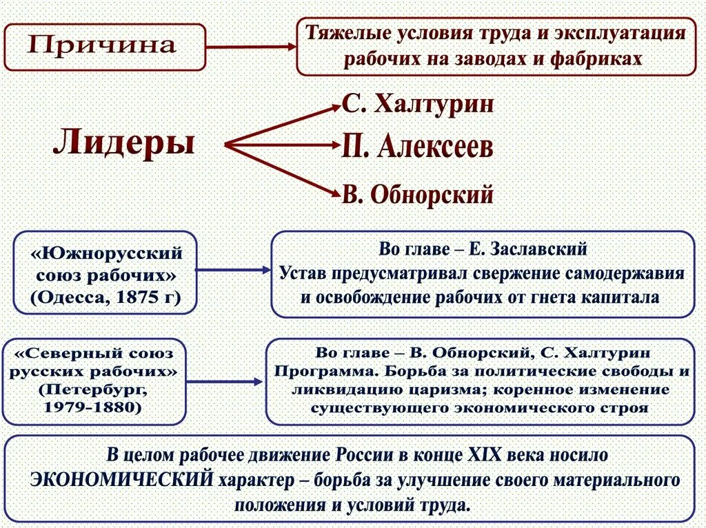 Общественная организация 19 века. Рабочее движение. Рабочее движение 19 века. Рабочее движение XIX века в России. Рабочая движения в конце 19 века кратко.