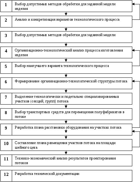 Схема технологической последовательности работ Технологические карты по строительству земляного полотна и организации работы от