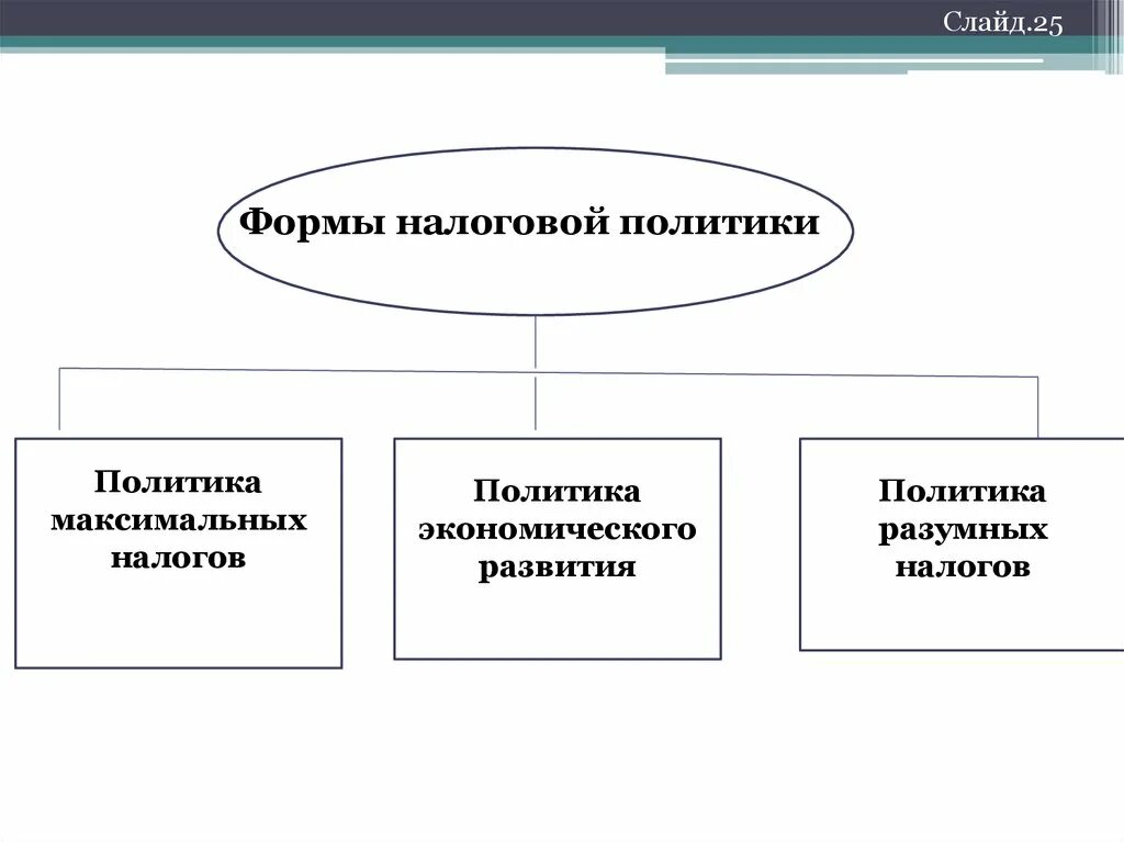 Признаки налоговой политики. Налоговая политика формы. Формы (типы) налоговой политики. Основные формы налоговой политики. Формы фискальной политики.