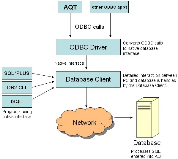 Odbc driver. Odbc интерфейс. odbc протокол. утилита odbc. схема интерфейса odbc.