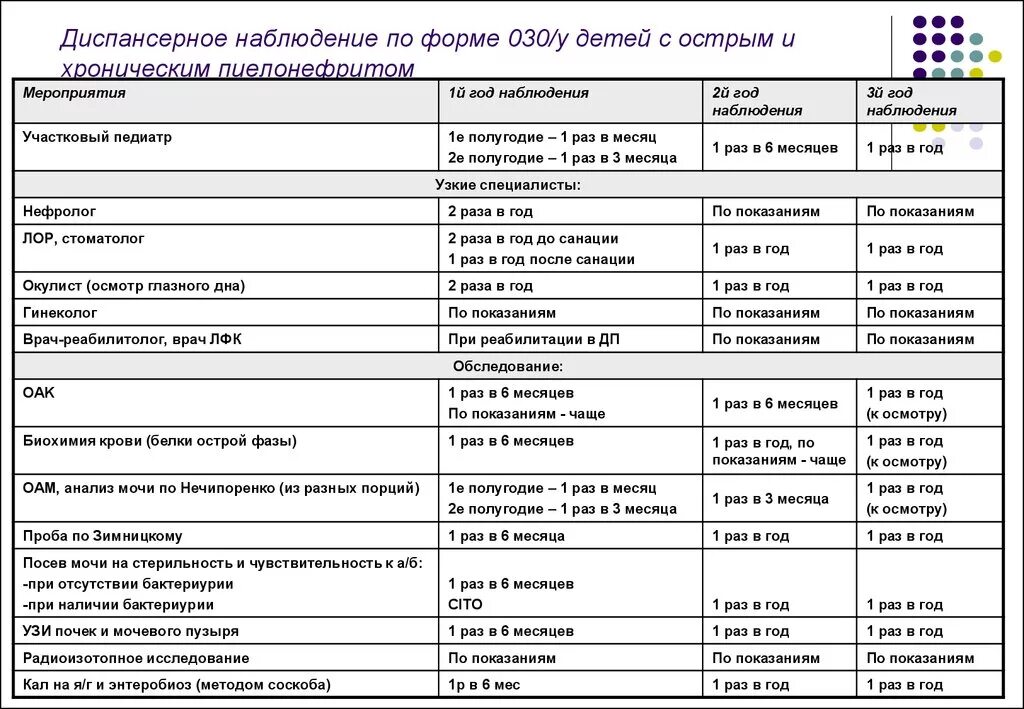 Сроки диспансерного учета. Диспансерное наблюдение по форме 030/у. Журнал диспансерного наблюдения больных хроническими. Составление плана диспансерного наблюдения. Диспансерное наблюдение детей с хронической патологией.