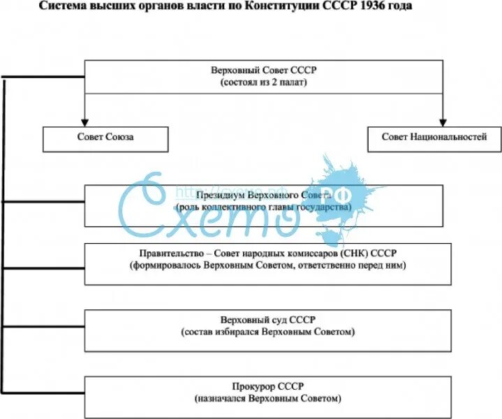 Высшие органы государственной власти 1936. Конституция 1936 схема органов гос власти. Структура органов власти и управления СССР по Конституции СССР 1936. Система органов власти по Конституции 1936. Схема органов власти СССР 1936.