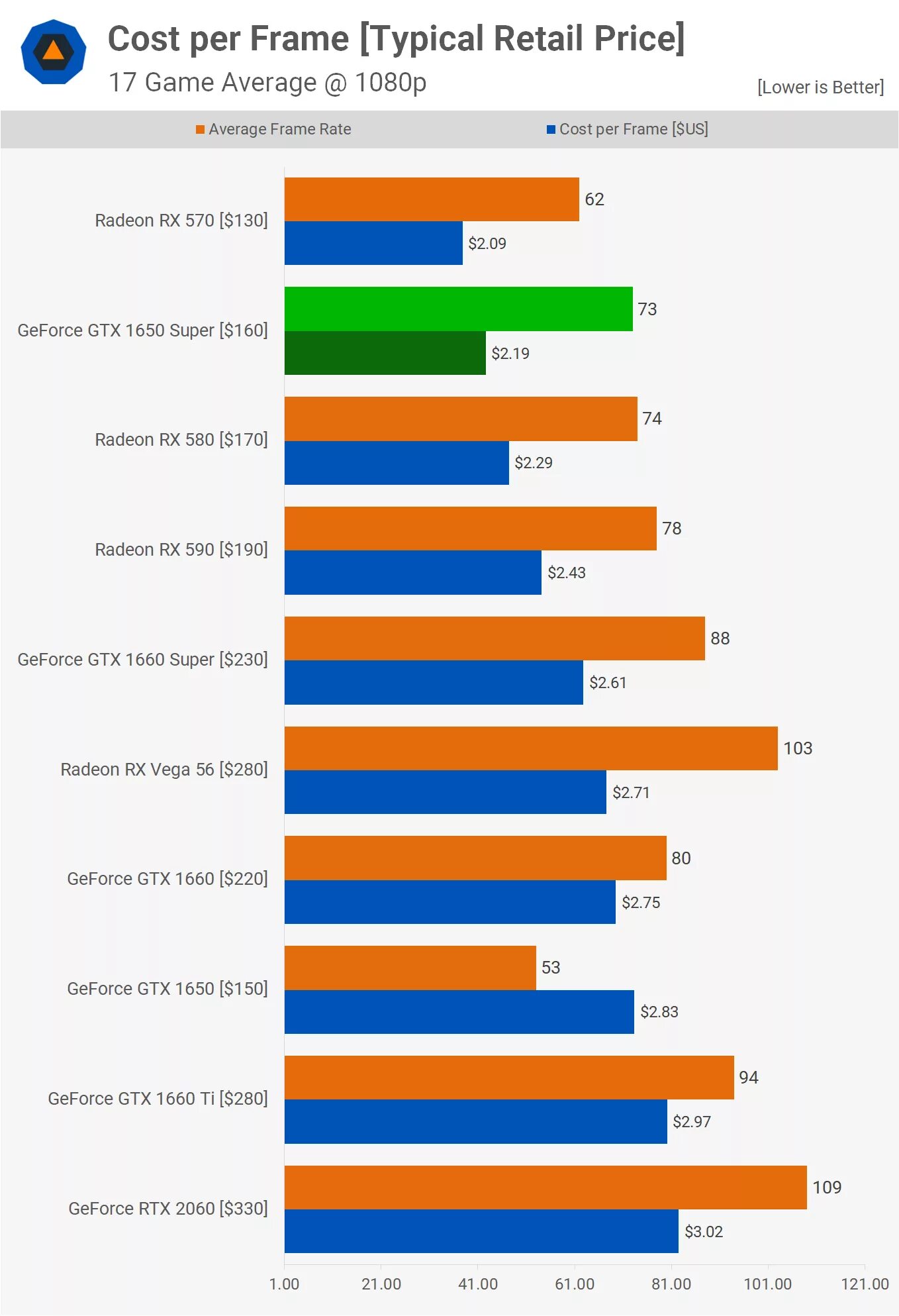 RX 580 vs GTX 1650. Rx580 4gb vs GTX 1650ti. RX 570 vs GTX 1650. GTX 1650 4gb тест. 1650 rx580