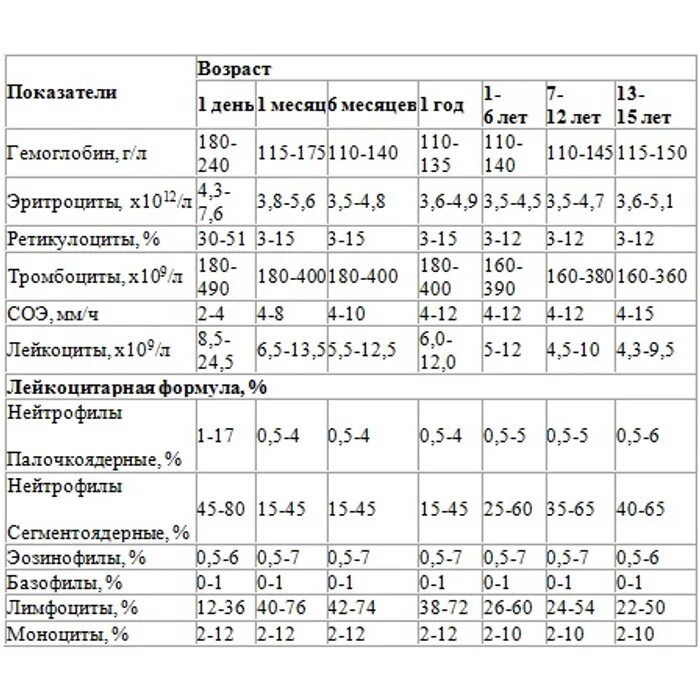 Гемоглобин 6 месяцев. Нормы клинического анализа крови у детей 1 год. Нормативы клинического анализа крови у детей таблица. Нормы общего анализа крови у детей по возрастам таблица. Нормальный анализ крови у детей 7 лет таблица норма.