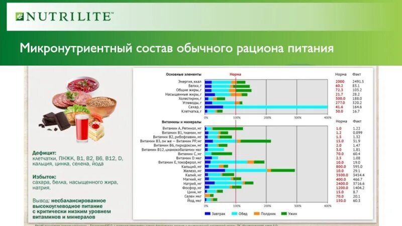 Какие продукты относятся к функциональному питанию. Функциональное питание для детей. Категории функционального питания. Микронутриентный состав. Функциональное питание Амвей Нутрилайт.