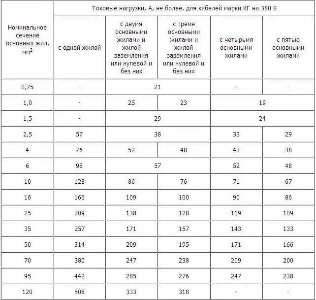 Какая должна быть длина сварочного кабеля. Сечение сварочного провода по току. Кабель для сварочных аппаратов сечение 10 мм. Сечение сварочного кабеля таблица. Как рассчитать сечение кабеля для сварочного аппарата.