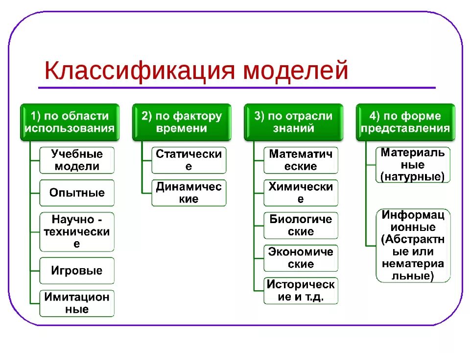 К какой сети относится верный. Классификация моделей. Классификация моделей в информатике. Классификация моделей с примерами. Классификация моделей в моделировании.