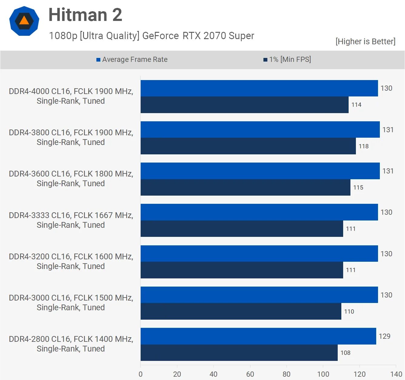 2070 Super бенчмарки. RTX 2070 super Бенчмарк. Суперпозишн бэнчмарк gtx1070. Самая мощная видеокарта для типа памяти ddr4. Оперативная память производительность в играх