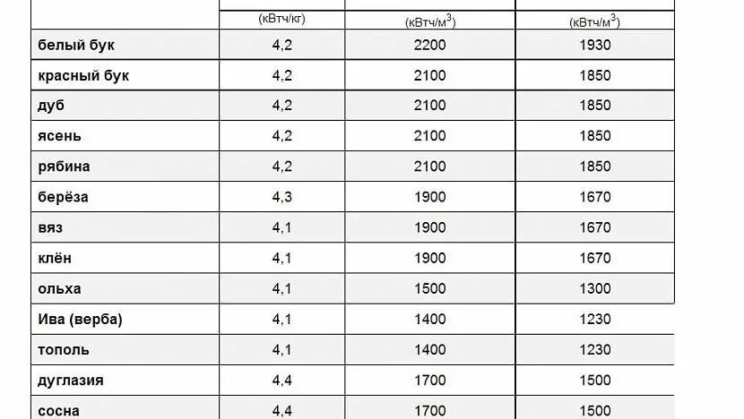 Сколько дров на баню. Какие дрова самые жаркие. Самые жаркие дрова для топки печи таблица. Самые жаркие дрова для топки печи. Теплотворность березовых дров.