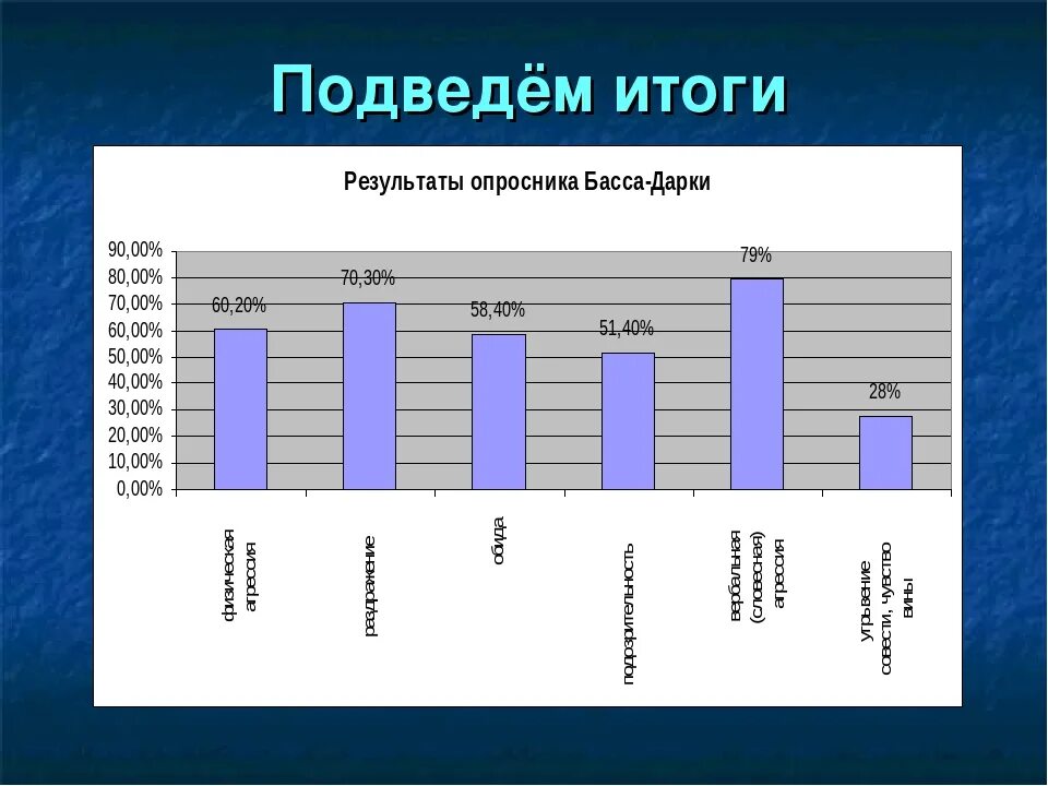 Диагностика опросника басса дарки. Диагностика состояния агрессии опросник басса-дарки. Интерпретация басса-дарки интерпретация результатов опросник. Тест на агрессию басса дарки. Уровень агрессивности басса дарки.