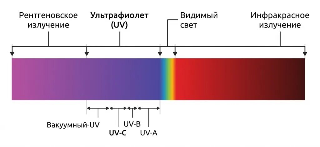 Диапазон ультрафиолетового излучения. Ультрафиолетовое излучение диапазон. типы уф излучения.