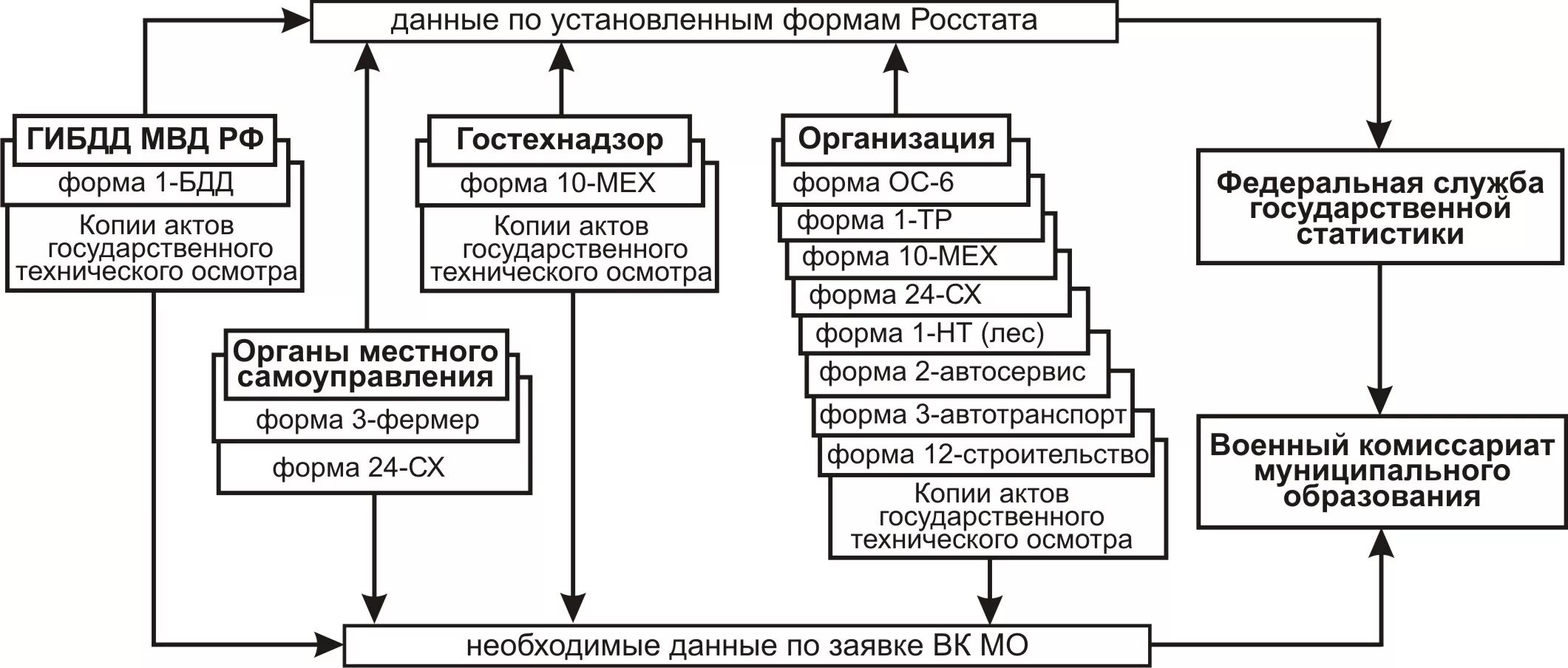 Комиссариат муниципального образования. Структура организации военный комиссариат. Структура военного комиссариата схема. Организационная структура военкомата. Структура военкоматов РФ.