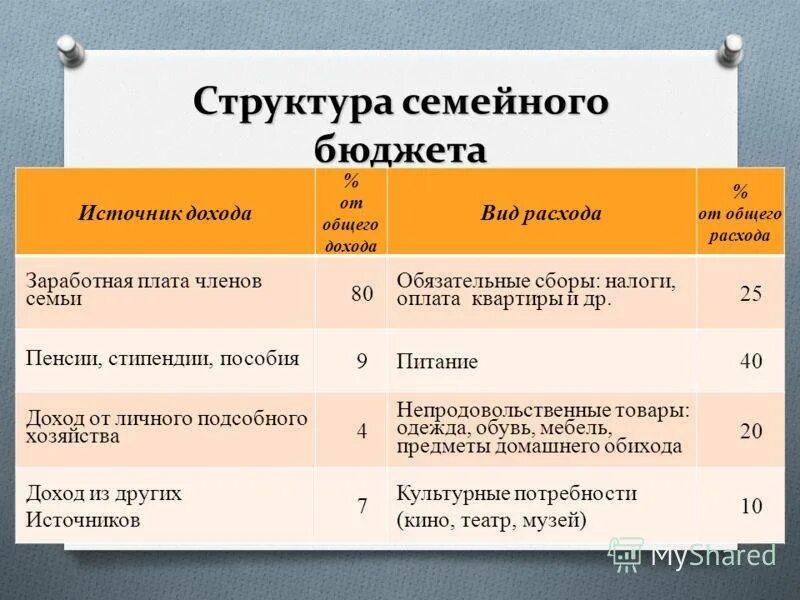 Плюсы семейного бюджета. Структура семейного бюджета. Структура доходов и расходов семьи. Основные статьи расходов семьи. Примерная структура семейного бюджета.