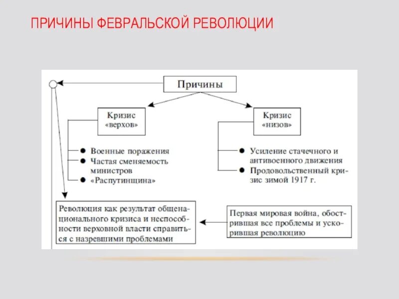 Каковы были важнейшие причины февральской революции. Причины Февральской революции 1917 г. Причинами революции в феврале 1917 года были. Причины Февральской революции 1917 года в России. Политические причины Февральской революции.