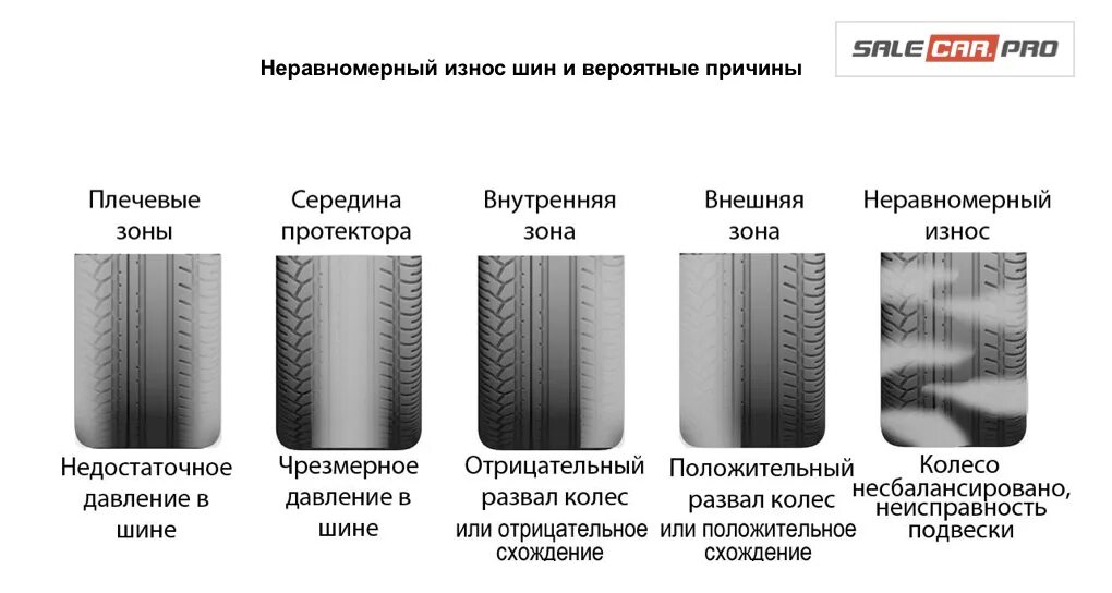 Износ шин авто. Шины неравномерный износ резины. Неравномерный износ протектора покрышки. Не ровномерный износ шин. Износ резины сбоку.