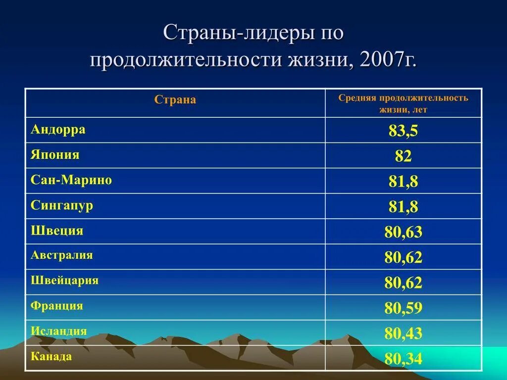Страна с наиболее прогнозируемой продолжительностью жизни