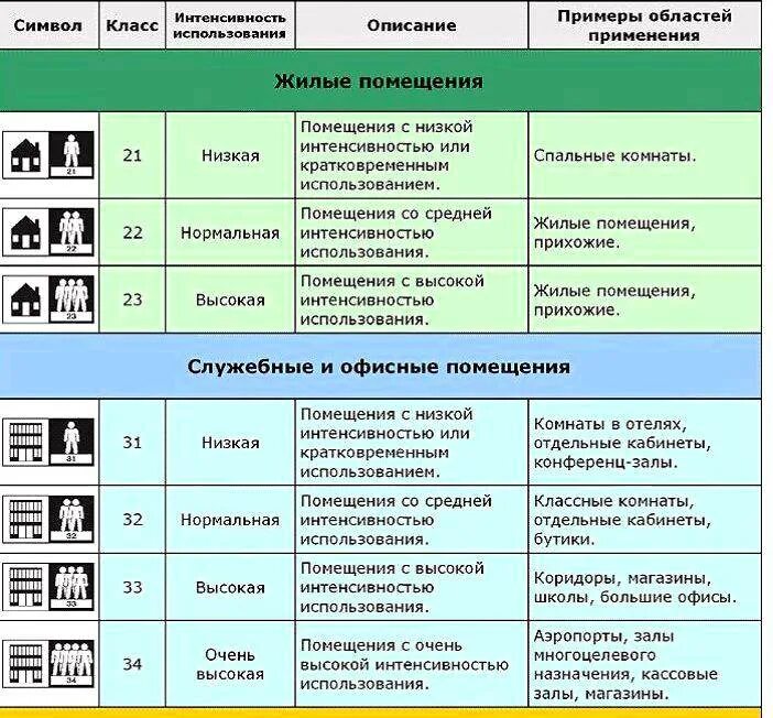 Класс прочности линолеума. Линолеум категории прочности. Прочность линолеума по классам. Характеристики линолеума по классам.