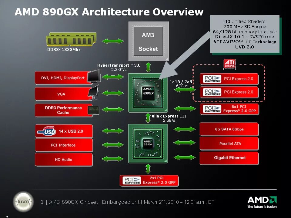 Amd обзор. AMD 890gx чипсет. AMD 970 чипсет схема. Схема чипсета материнской платы am3. AMD 890x чипсет схема.