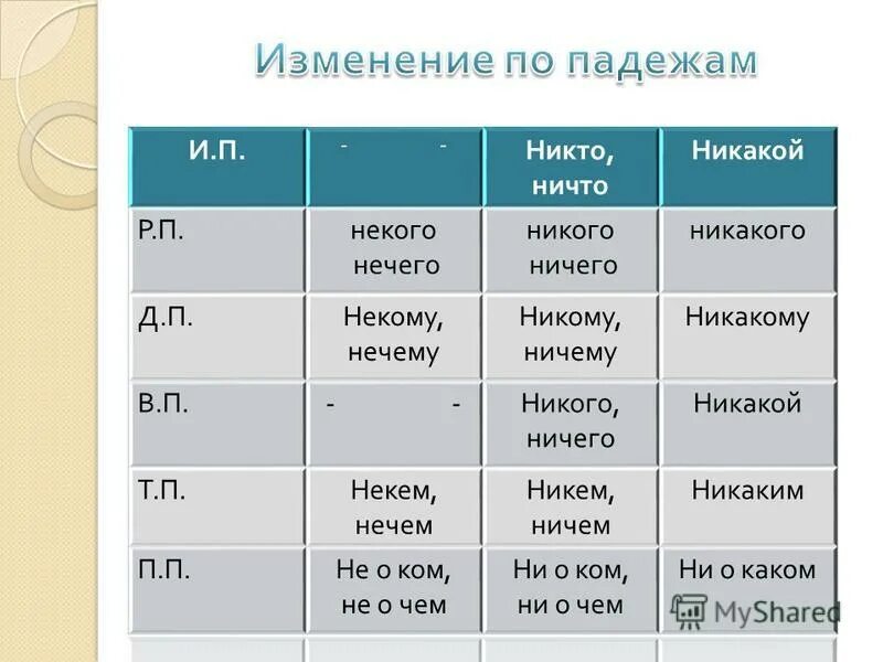 Какой падеж у слова дне. Никто падеж местоимения. Ничего падеж местоимения. Ничто просклонять по падежам. Никто склонение по падежам.