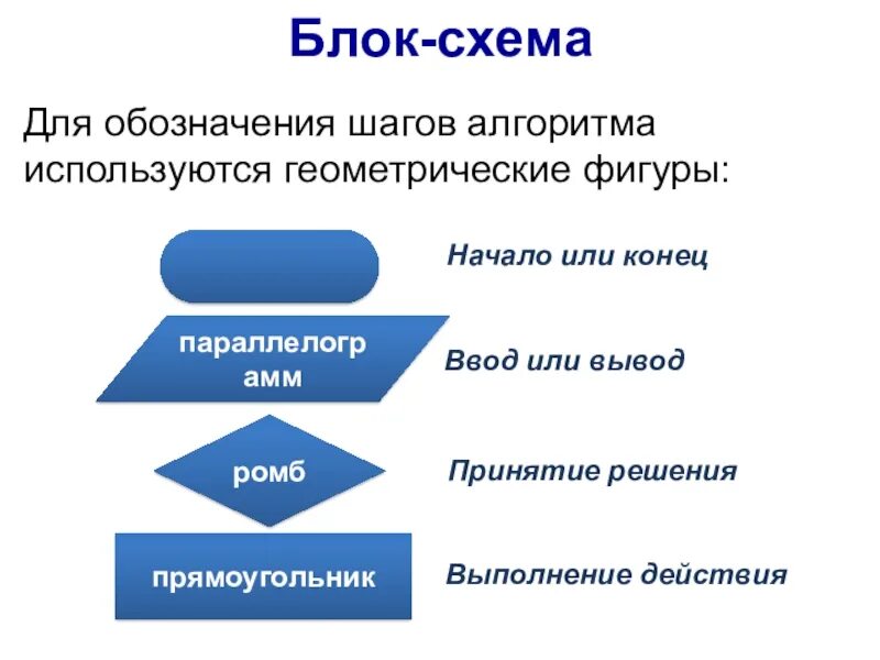 Формы алгоритмов. Способы записи алгоритмов блок-схемы. Алгоритм формы записи алгоритмов. Фигуры для записи алгоритмов. 3 основных алгоритма