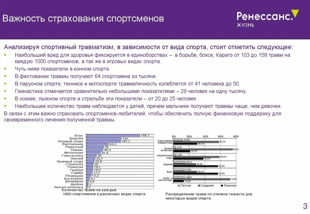 Страховка при получении травмы. Важность страхования. Статистика травматизма в спорте. Спортивные травмы статистика. Страхование спортсменов.