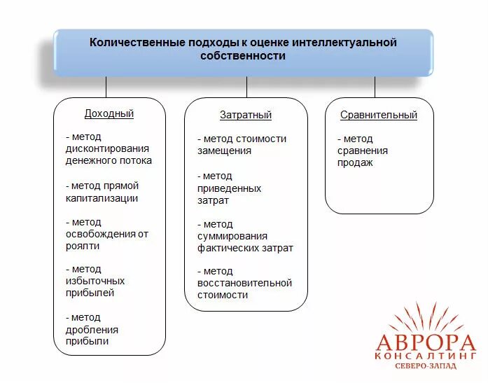 Ценности гос управления. Основные теоретические подходы к пониманию собственности. Подходы к определению собственности. Методы оценки стоимости объектов интеллектуальной собственности. Экономическое содержание собственности формы собственности.