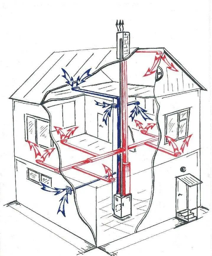 Отопительная вентиляция. Приточно-вытяжная естественная система вентиляции. Система приточно-вытяжной вентиляции через газовый котел. Естественная вентиляция приточка вытяжка. Система вентиляции в котельной.