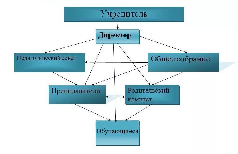 Структурная схема управления школой. Организационная структура управления школой схема. Организационная структура управления СОШ. Структура предприятия школы схема.