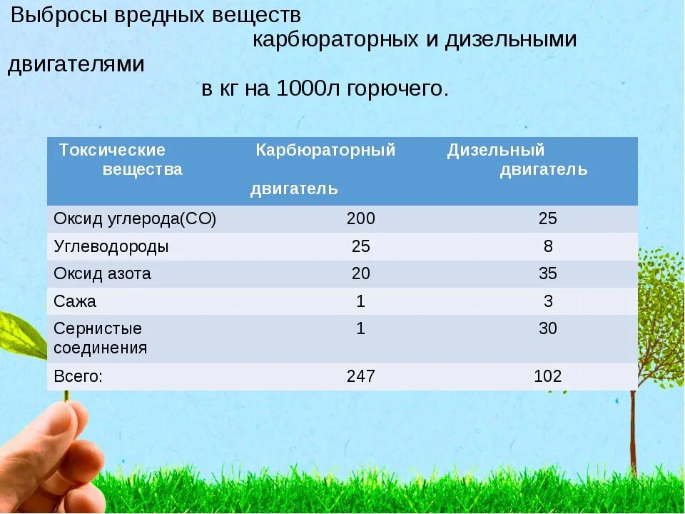 Сколько газа выделяет человек. Количество выбросов вредных веществ в атмосферу. Объём вредных выбросов. Выброс вредных веществ в атмосферу авто. Выбросы от дизельного двигателя.