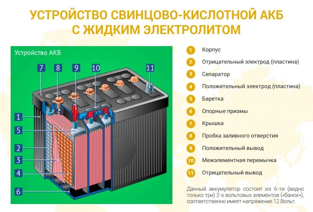 Батарея аккумуляторов имеет. Устройство АКБ автомобиля принцип работы. Устройство свинцово-кислотного аккумулятора. Устройство работы свинцовой аккумуляторной батареи и принцип работы. Устройство и принцип действия аккумуляторной батареи авто.