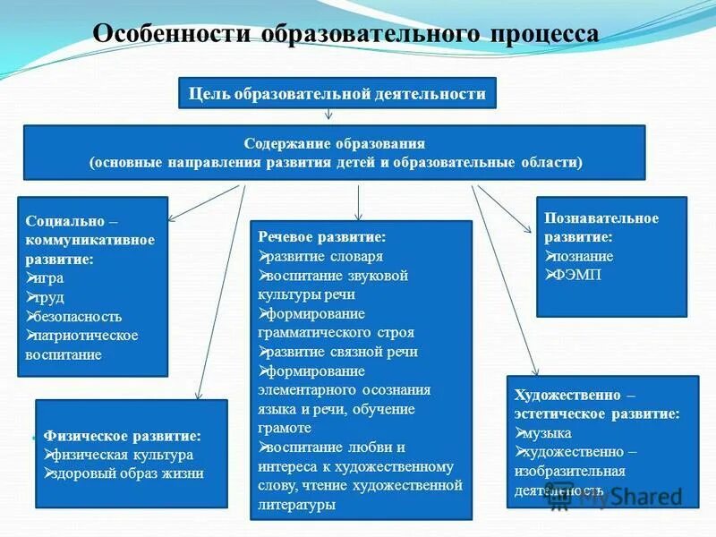 Основные составляющие воспитательного процесса в детском саду. Содержание воспитательно-образовательного процесса. Основные направления деятельности дошкольников. Направление деятельности детского сада.