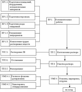 Технологическая схема растворов