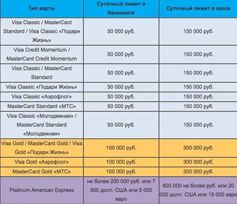 Сколько можно снять с карты виза сбербанка. Лимит на снятие денег в банкомате Сбербанка. Сбербанк лимит на снятие наличных в банкомате в сутки. Лимит снятия наличных с карты Сбербанка мир. Лимит снятия наличных с карты.