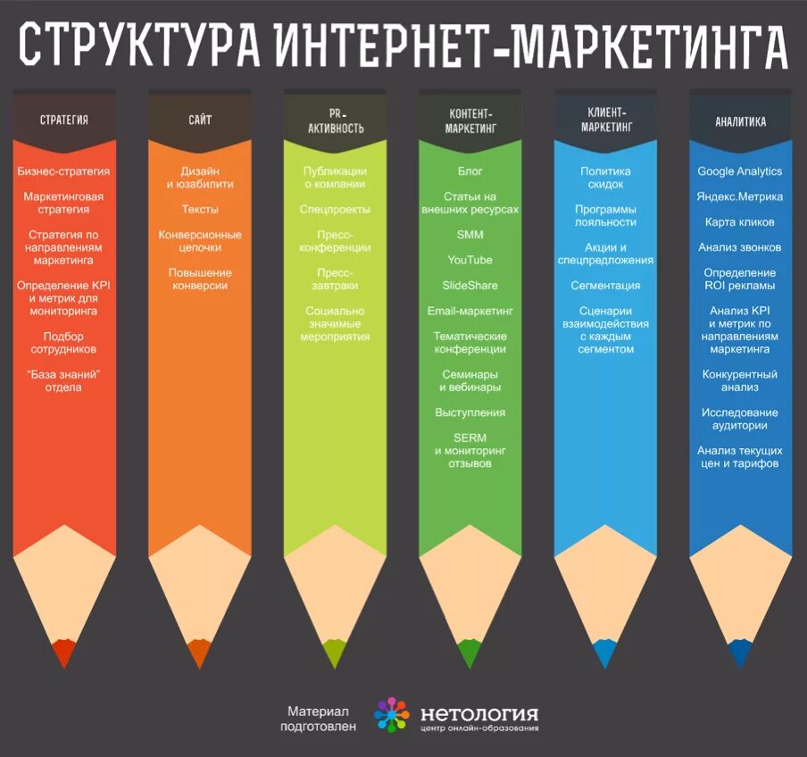 Интернет маркетинг темы. Структура Digital маркетинга. Из чего состоит структура интернет маркетинга. Элементы интернет маркетинга. Составляющие интернет маркетинга.