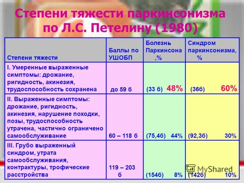 Паркинсон продолжительность жизни. Паркинсона степени тяжести. Степени тяжести заболевания. Стадии болезни Паркинсона. Болезнь Паркинсона степени.