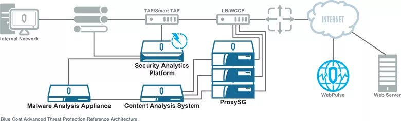 Malware analytics