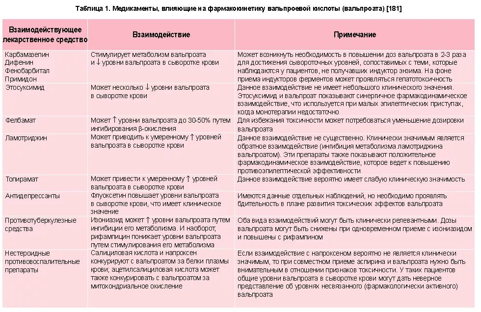 Кислота при эпилепсии. Показатели вальпроевой кислоты в крови. Исследование вальпроевой кислоты. Антибиотики при эпилепсии. Схема приема вальпроевой кислоты.