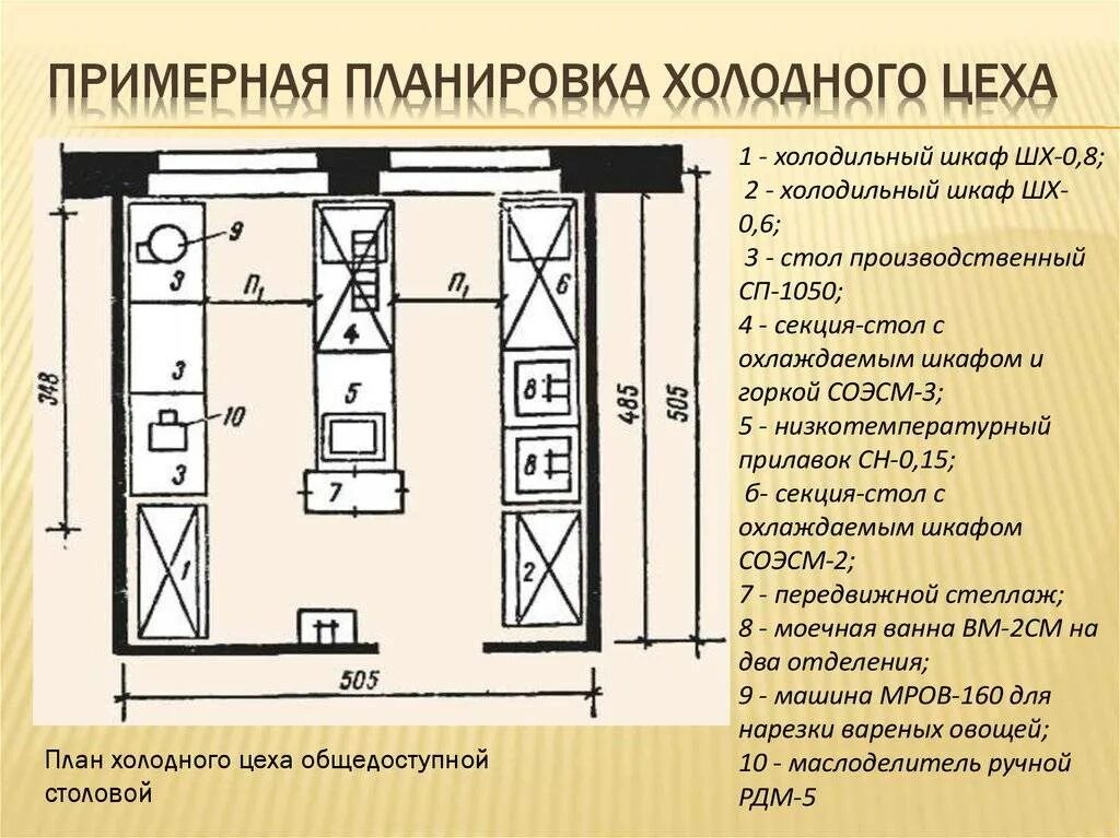 Схема горячего цеха ресторана на 100 мест. Планировка холодного цеха. Оборудование холодного цеха. Схема холодного цеха. Значение цехов