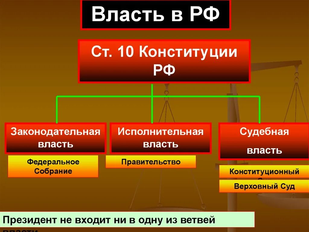 Сторона власти осуществляющая власть. К исполнительной ветви власти относится. К законодательной ветви власти в РФ относятся. Власть в РФ. Исполнительная власть в России.