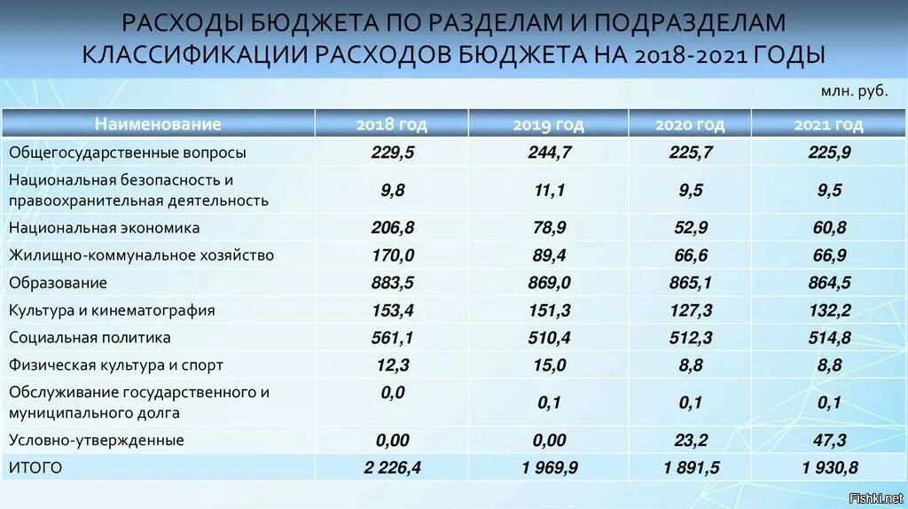 Фонды рф 2019. Анализ расходов федерального бюджета. Структура расходов таблица. Бюджет РФ таблица. Бюджет России на 2021 год таблица.