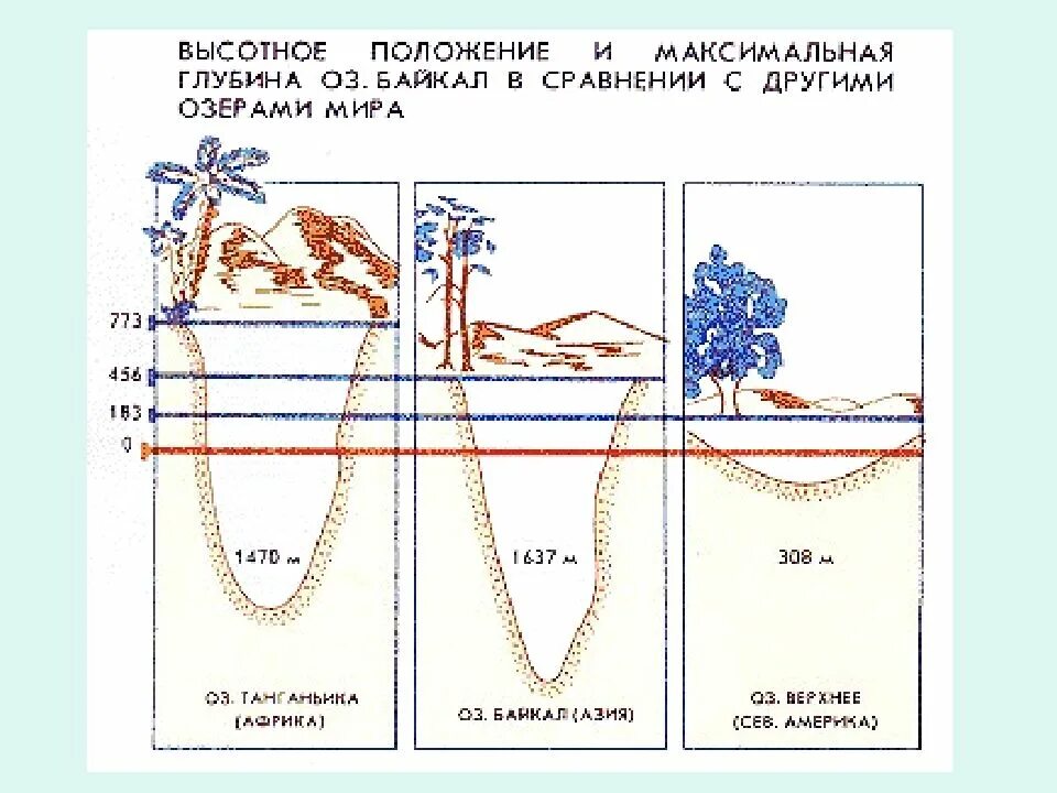 Максимальная глубина озера в метрах. Глубина Байкала схема. Глубина Байкала максимальная. Глубина Байкала сравнение. Глубина оз Байкал максимальная.