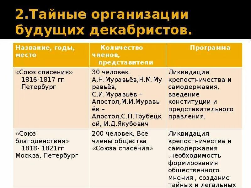 Союзы в истории россии. Тайные организации будущих Декабристов Союз спасения. Таблица 1 организации Декабристов. Первые тайные организации Декабристов таблица. Первые тайные организации Декабристов 1816-1821.