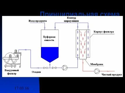 Схема фильтрации